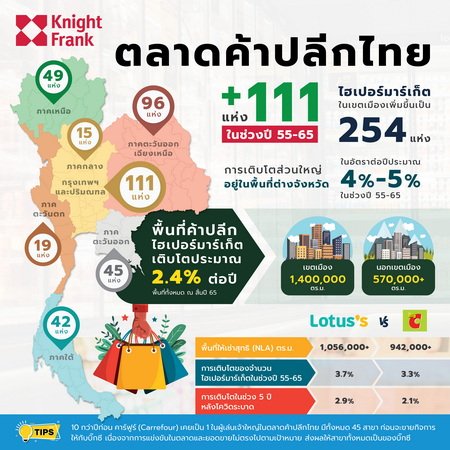 Thai Retail Market Recover Hypermarkets Benefit From Tourism and Expanding Cities